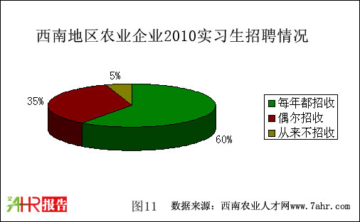 西南地區(qū)2010年農(nóng)業(yè)企業(yè)實習生招聘情況