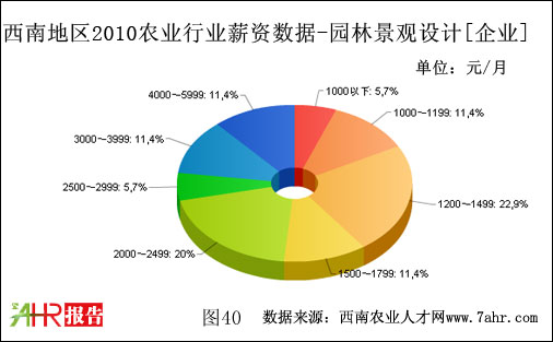 ϵ؅^(q)2010I(y)֧@־^O(sh)Ӌ(j)λнY(sh)(j)